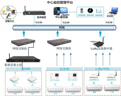 给你一份学校空调集中监控管理系统,高效节能,智能管理