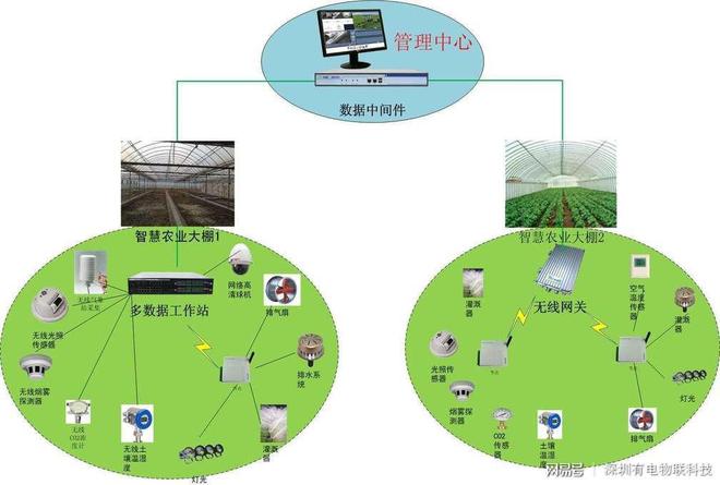 农业物联网技术的五大应用价值