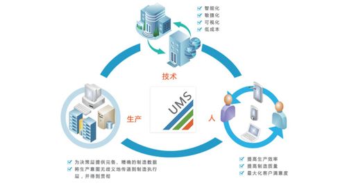 攸信UMS工厂信息化体系 无线信息化引领智能工厂实践