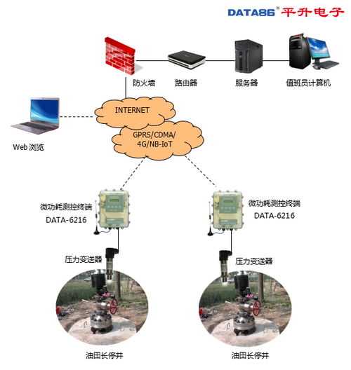 油田物联网 无线信息化建设的实践与案例分享