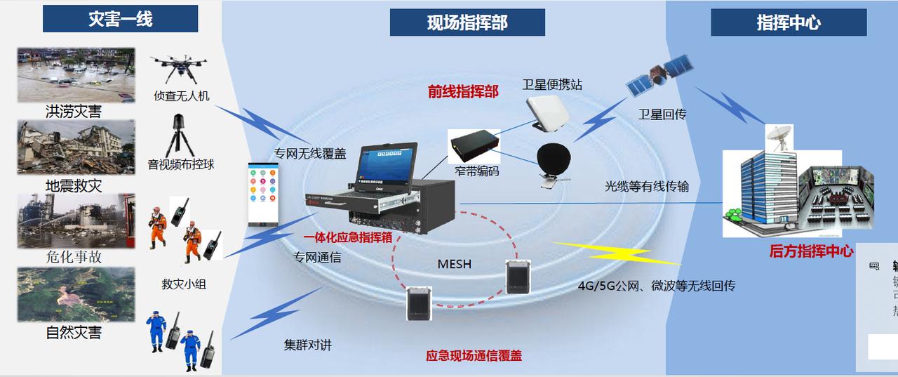应急管理部信息化建设意见第五条解读 聚焦无线信息化，构建灵活高效的应急通信网络